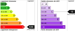 Diagnostic de performance énergétique (DPE) : classe G pour l’énergie (536 kWh/m²/an) et classe C pour les émissions (16 kgCO₂/m²/an).