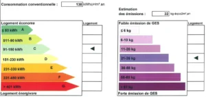 Diagnostic de performance énergétique du loft à Paris 10ᵉ avec une consommation de 138 kWhEP/m².an (classe C) et des émissions de gaz à effet de serre de 32 kg CO₂/m².an (classe D).