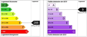 Diagnostic de performance énergétique du loft à Paris 9 Notre-Dame-de-Lorette – Consommation énergétique 288 kWh/m²/an et émission de gaz à effet de serre 9 kgCO₂/m²/an.