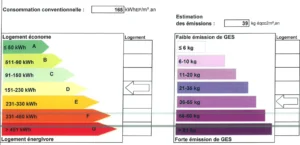 Diagnostic de performance énergétique d’un appartement rue Beaurepaire à Paris 10 : consommation 165 kWhEP/m².an et émissions de GES à 39 kg éqCO₂/m².an.