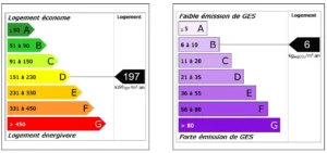 Diagnostic de performance énergétique d’un appartement rue du Faubourg Saint-Denis à Paris 10, indiquant une consommation de 197 kWhEP/m².an en classe D et des émissions de GES de 6 kgCO₂/m².an en classe B.